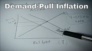 Demand pull inflation shown on the AS AD graph [upl. by Werdn]