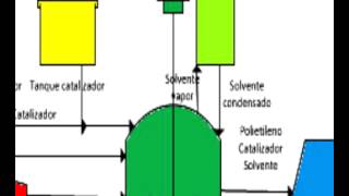 Proceso industrial polietileno de densidad alta [upl. by Bremer]