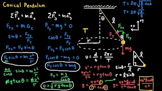 The Conical Pendulum [upl. by Emily]