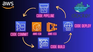 AWS Devops using CodePipeline CodeCommit CodeBuild CodeDeploy to ECS ECR 🚀 [upl. by Zoila589]