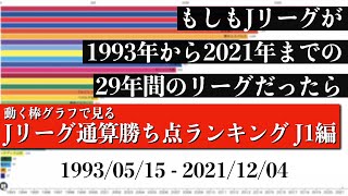 Jリーグ29年間の歴史上 最も多く勝ち点を稼いだチームは？？？総合順位がついに判明【通算勝ち点ランキング J1編】2022年版 Bar chart race [upl. by Sorkin943]